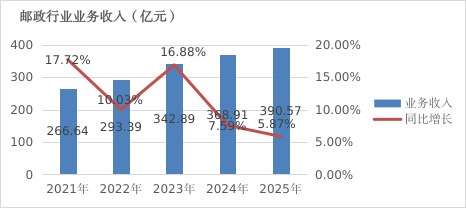 2025年湖南省邮政行业发展统计公报