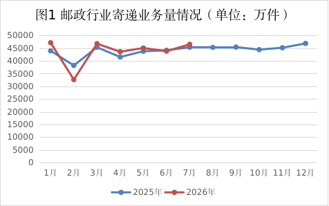 2026年1-7月湖南省邮政行业运行情况